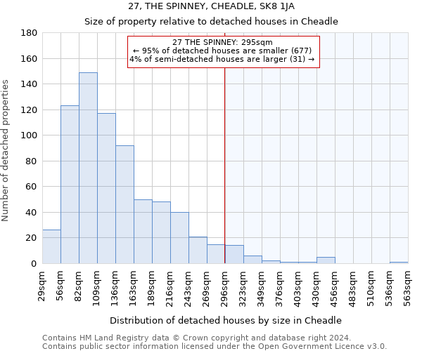 27, THE SPINNEY, CHEADLE, SK8 1JA: Size of property relative to detached houses in Cheadle