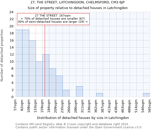 27, THE STREET, LATCHINGDON, CHELMSFORD, CM3 6JP: Size of property relative to detached houses in Latchingdon