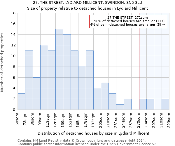 27, THE STREET, LYDIARD MILLICENT, SWINDON, SN5 3LU: Size of property relative to detached houses in Lydiard Millicent