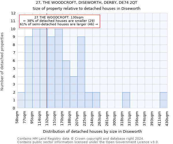 27, THE WOODCROFT, DISEWORTH, DERBY, DE74 2QT: Size of property relative to detached houses in Diseworth