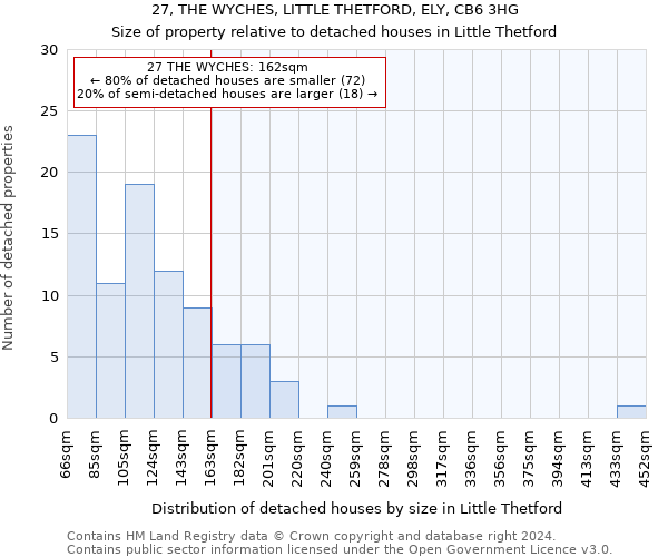 27, THE WYCHES, LITTLE THETFORD, ELY, CB6 3HG: Size of property relative to detached houses in Little Thetford