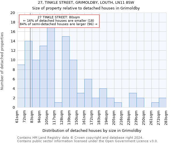 27, TINKLE STREET, GRIMOLDBY, LOUTH, LN11 8SW: Size of property relative to detached houses in Grimoldby