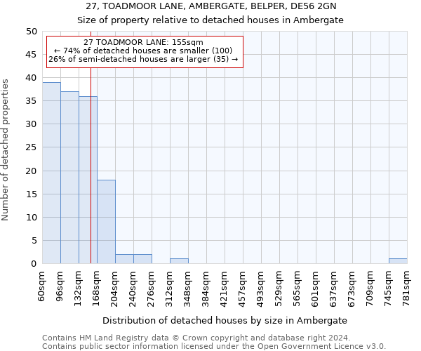 27, TOADMOOR LANE, AMBERGATE, BELPER, DE56 2GN: Size of property relative to detached houses in Ambergate