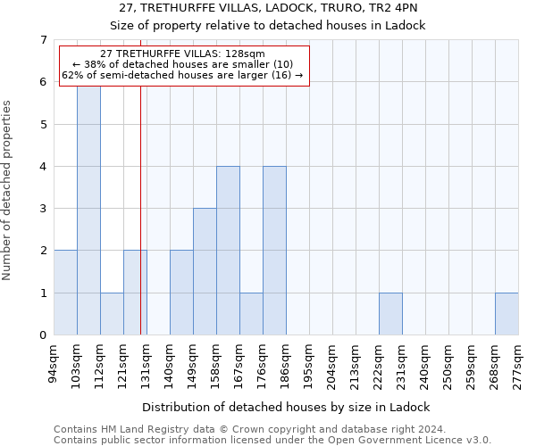 27, TRETHURFFE VILLAS, LADOCK, TRURO, TR2 4PN: Size of property relative to detached houses in Ladock