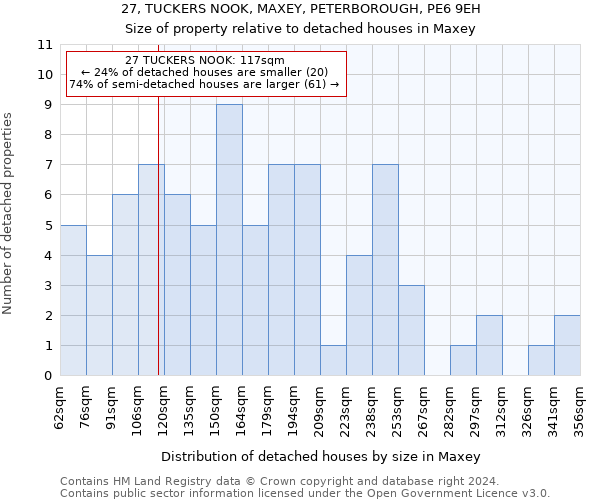 27, TUCKERS NOOK, MAXEY, PETERBOROUGH, PE6 9EH: Size of property relative to detached houses in Maxey