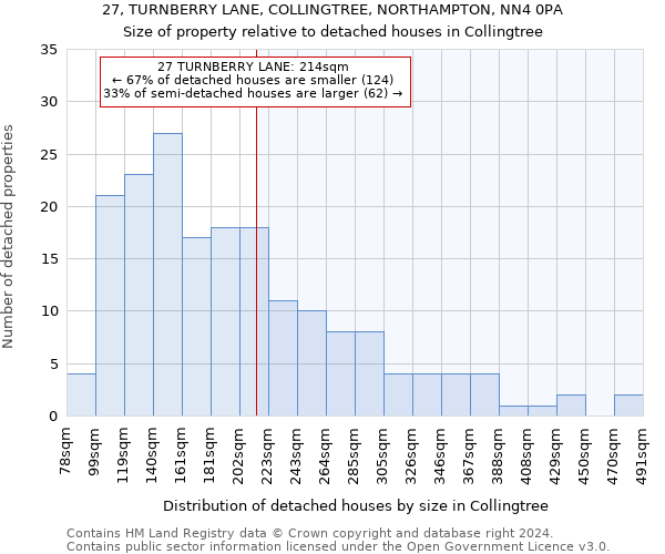 27, TURNBERRY LANE, COLLINGTREE, NORTHAMPTON, NN4 0PA: Size of property relative to detached houses in Collingtree