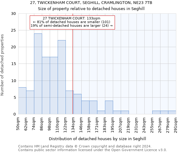 27, TWICKENHAM COURT, SEGHILL, CRAMLINGTON, NE23 7TB: Size of property relative to detached houses in Seghill