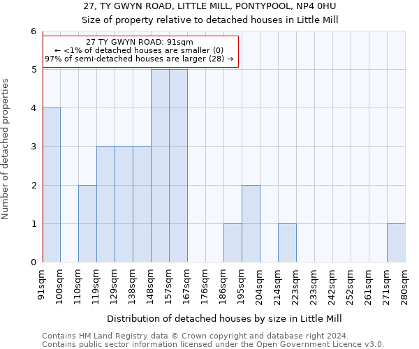 27, TY GWYN ROAD, LITTLE MILL, PONTYPOOL, NP4 0HU: Size of property relative to detached houses in Little Mill