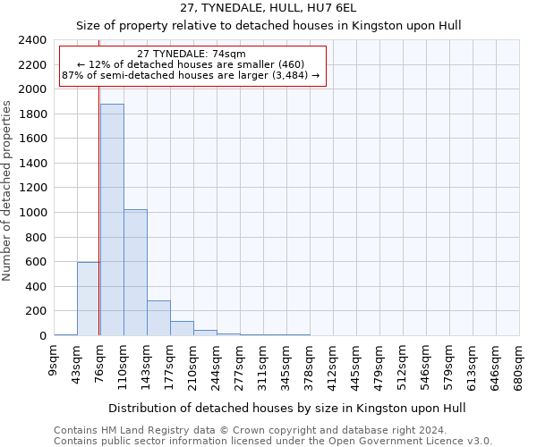 27, TYNEDALE, HULL, HU7 6EL: Size of property relative to detached houses in Kingston upon Hull