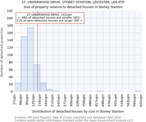 27, UNDERWOOD DRIVE, STONEY STANTON, LEICESTER, LE9 4TD: Size of property relative to detached houses in Stoney Stanton