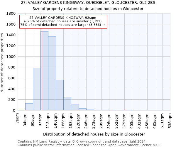 27, VALLEY GARDENS KINGSWAY, QUEDGELEY, GLOUCESTER, GL2 2BS: Size of property relative to detached houses in Gloucester