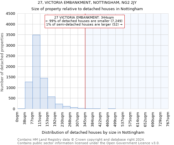 27, VICTORIA EMBANKMENT, NOTTINGHAM, NG2 2JY: Size of property relative to detached houses in Nottingham