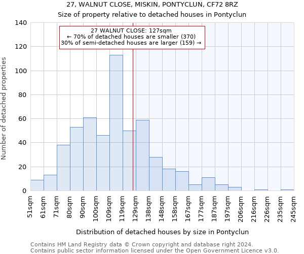 27, WALNUT CLOSE, MISKIN, PONTYCLUN, CF72 8RZ: Size of property relative to detached houses in Pontyclun