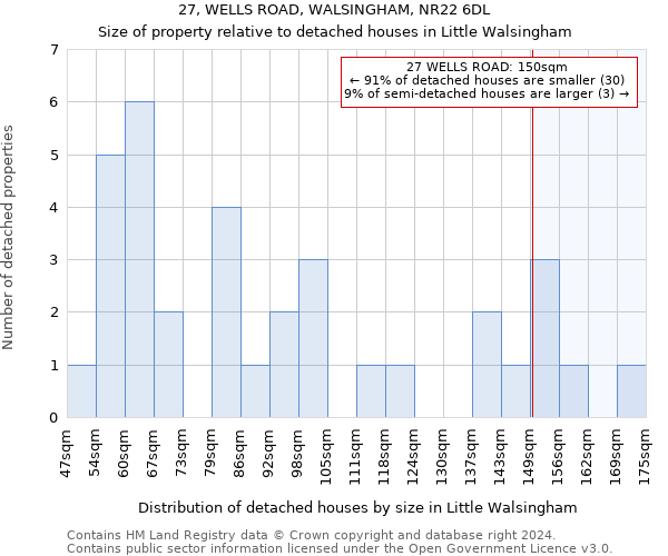 27, WELLS ROAD, WALSINGHAM, NR22 6DL: Size of property relative to detached houses in Little Walsingham