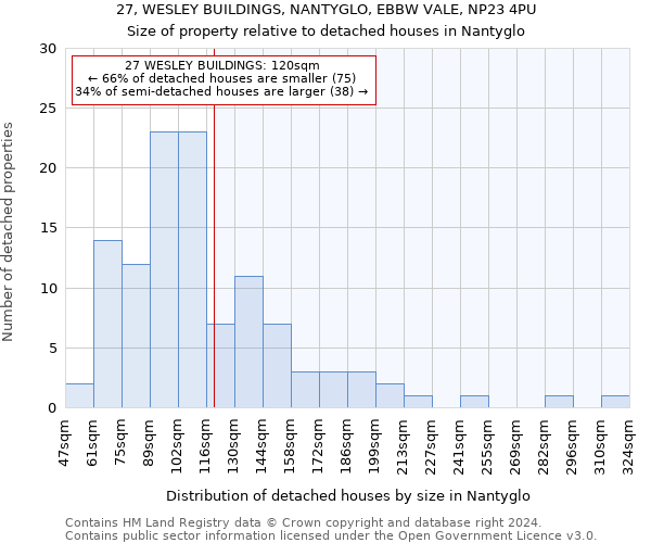 27, WESLEY BUILDINGS, NANTYGLO, EBBW VALE, NP23 4PU: Size of property relative to detached houses in Nantyglo