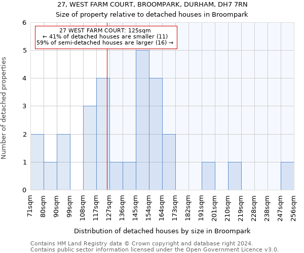 27, WEST FARM COURT, BROOMPARK, DURHAM, DH7 7RN: Size of property relative to detached houses in Broompark