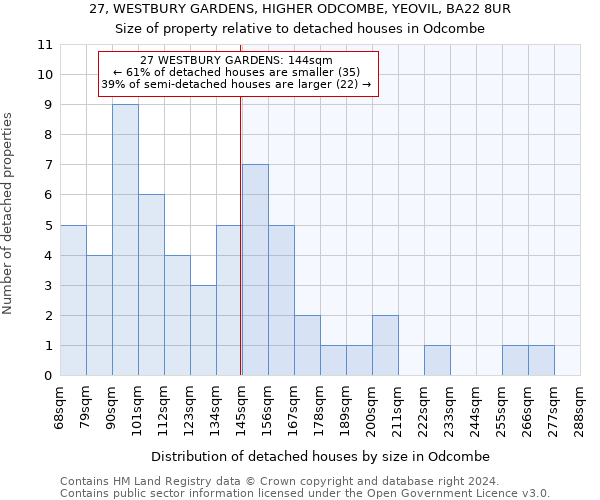 27, WESTBURY GARDENS, HIGHER ODCOMBE, YEOVIL, BA22 8UR: Size of property relative to detached houses in Odcombe