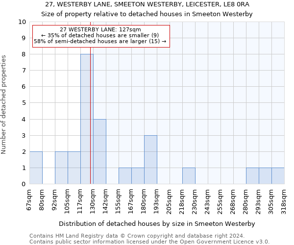 27, WESTERBY LANE, SMEETON WESTERBY, LEICESTER, LE8 0RA: Size of property relative to detached houses in Smeeton Westerby