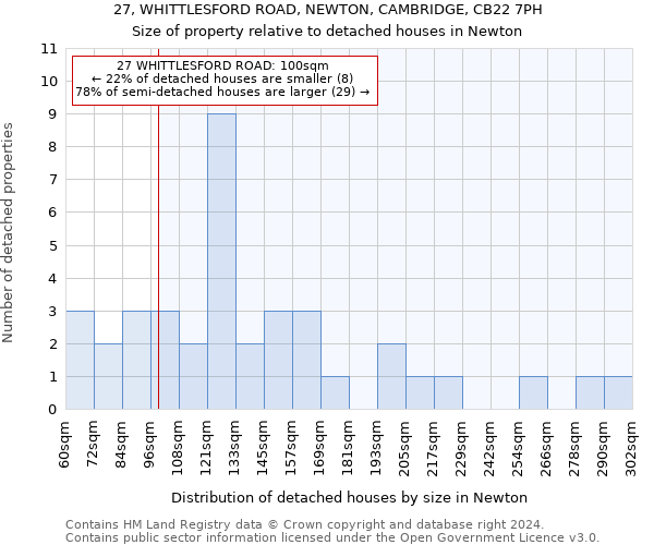 27, WHITTLESFORD ROAD, NEWTON, CAMBRIDGE, CB22 7PH: Size of property relative to detached houses in Newton