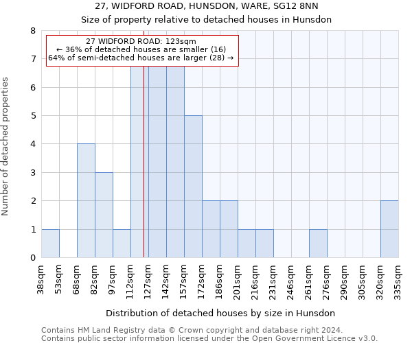 27, WIDFORD ROAD, HUNSDON, WARE, SG12 8NN: Size of property relative to detached houses in Hunsdon