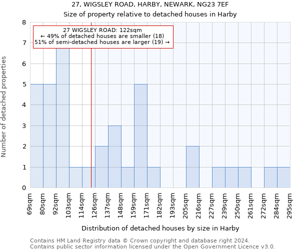 27, WIGSLEY ROAD, HARBY, NEWARK, NG23 7EF: Size of property relative to detached houses in Harby