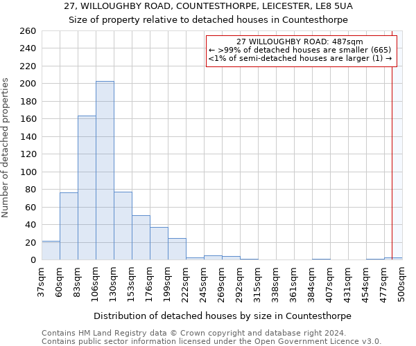 27, WILLOUGHBY ROAD, COUNTESTHORPE, LEICESTER, LE8 5UA: Size of property relative to detached houses in Countesthorpe