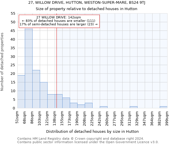 27, WILLOW DRIVE, HUTTON, WESTON-SUPER-MARE, BS24 9TJ: Size of property relative to detached houses in Hutton