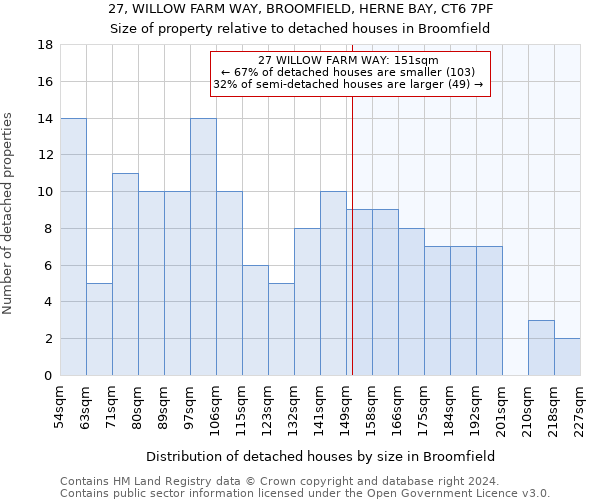 27, WILLOW FARM WAY, BROOMFIELD, HERNE BAY, CT6 7PF: Size of property relative to detached houses in Broomfield