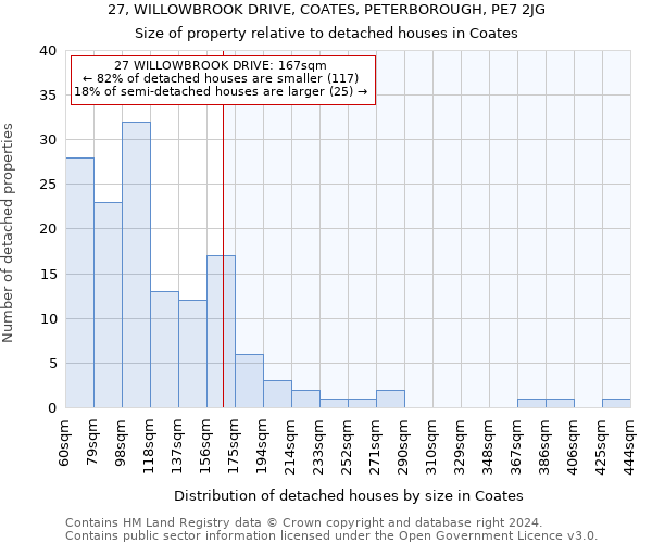 27, WILLOWBROOK DRIVE, COATES, PETERBOROUGH, PE7 2JG: Size of property relative to detached houses in Coates