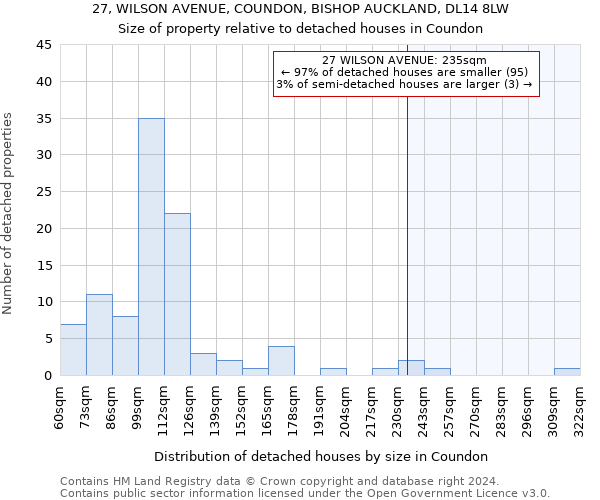 27, WILSON AVENUE, COUNDON, BISHOP AUCKLAND, DL14 8LW: Size of property relative to detached houses in Coundon