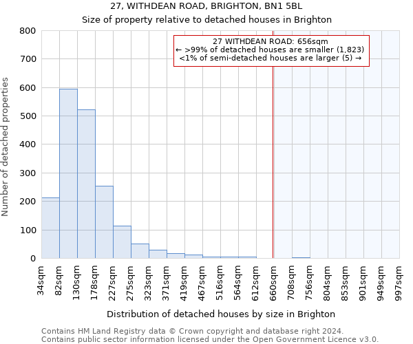 27, WITHDEAN ROAD, BRIGHTON, BN1 5BL: Size of property relative to detached houses in Brighton