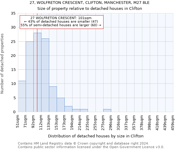 27, WOLFRETON CRESCENT, CLIFTON, MANCHESTER, M27 8LE: Size of property relative to detached houses in Clifton