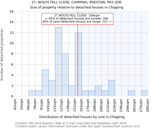 27, WOLFS FELL CLOSE, CHIPPING, PRESTON, PR3 2DR: Size of property relative to detached houses in Chipping