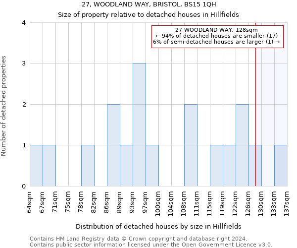 27, WOODLAND WAY, BRISTOL, BS15 1QH: Size of property relative to detached houses in Hillfields