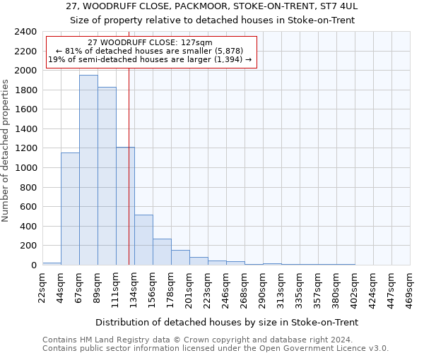 27, WOODRUFF CLOSE, PACKMOOR, STOKE-ON-TRENT, ST7 4UL: Size of property relative to detached houses in Stoke-on-Trent