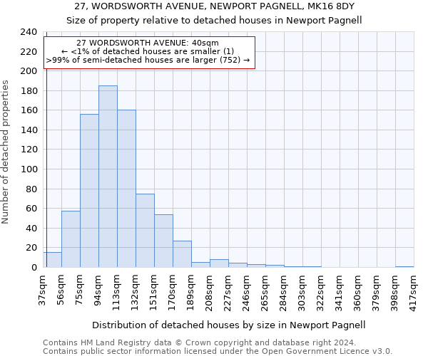 27, WORDSWORTH AVENUE, NEWPORT PAGNELL, MK16 8DY: Size of property relative to detached houses in Newport Pagnell