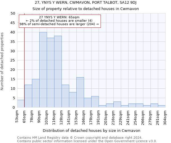 27, YNYS Y WERN, CWMAVON, PORT TALBOT, SA12 9DJ: Size of property relative to detached houses in Cwmavon