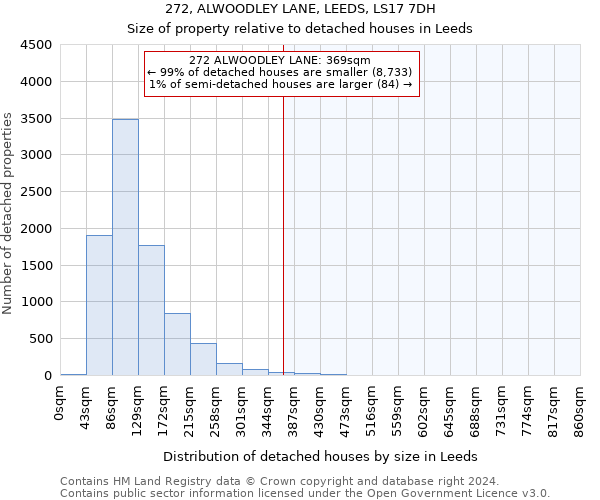 272, ALWOODLEY LANE, LEEDS, LS17 7DH: Size of property relative to detached houses in Leeds