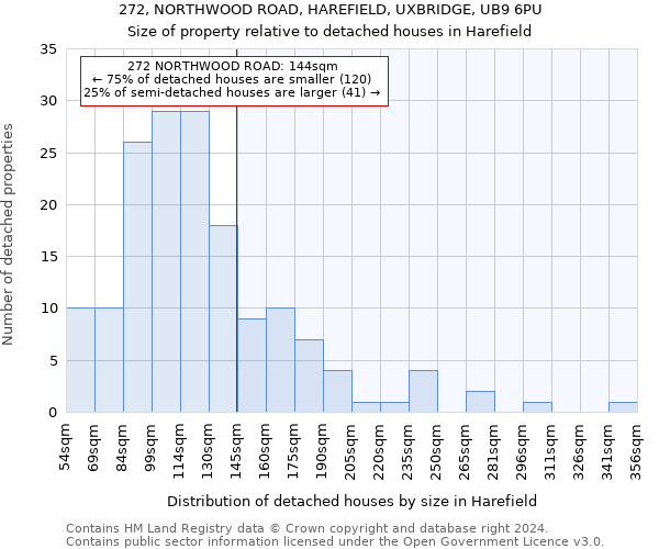 272, NORTHWOOD ROAD, HAREFIELD, UXBRIDGE, UB9 6PU: Size of property relative to detached houses in Harefield