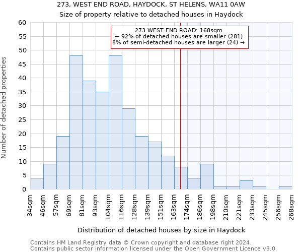 273, WEST END ROAD, HAYDOCK, ST HELENS, WA11 0AW: Size of property relative to detached houses in Haydock