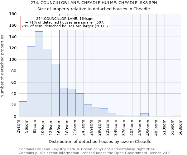 274, COUNCILLOR LANE, CHEADLE HULME, CHEADLE, SK8 5PN: Size of property relative to detached houses in Cheadle