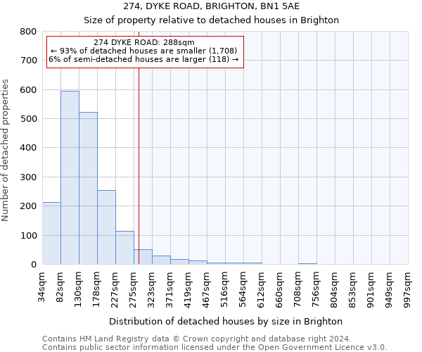 274, DYKE ROAD, BRIGHTON, BN1 5AE: Size of property relative to detached houses in Brighton