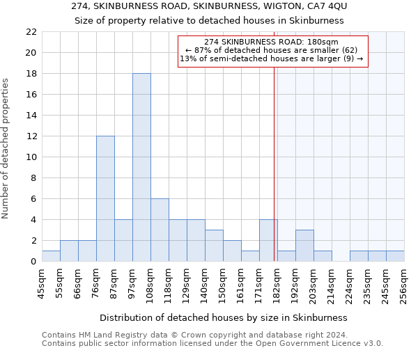 274, SKINBURNESS ROAD, SKINBURNESS, WIGTON, CA7 4QU: Size of property relative to detached houses in Skinburness