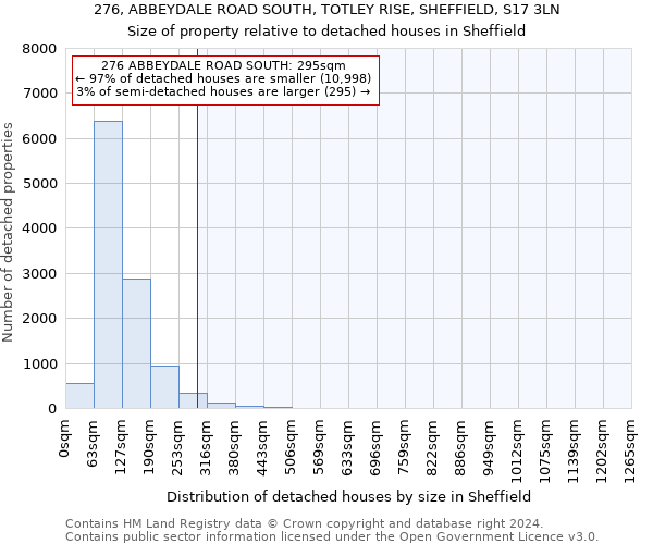 276, ABBEYDALE ROAD SOUTH, TOTLEY RISE, SHEFFIELD, S17 3LN: Size of property relative to detached houses in Sheffield