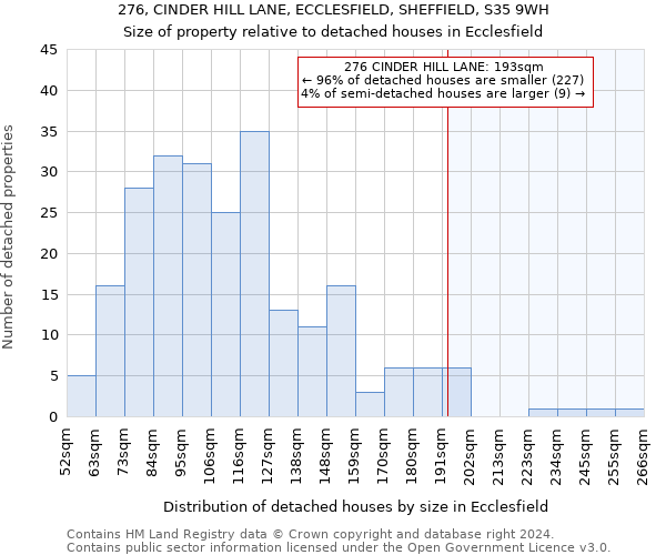 276, CINDER HILL LANE, ECCLESFIELD, SHEFFIELD, S35 9WH: Size of property relative to detached houses in Ecclesfield