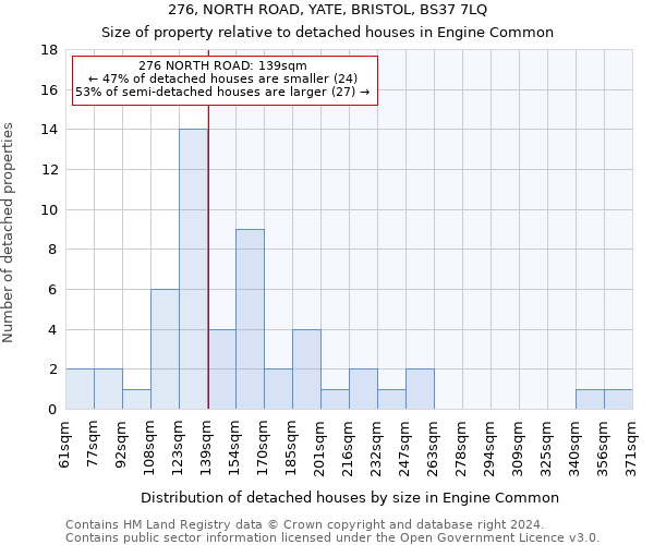 276, NORTH ROAD, YATE, BRISTOL, BS37 7LQ: Size of property relative to detached houses in Engine Common