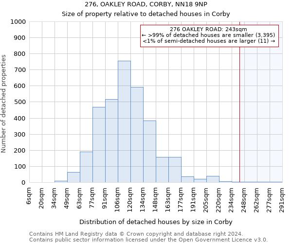 276, OAKLEY ROAD, CORBY, NN18 9NP: Size of property relative to detached houses in Corby