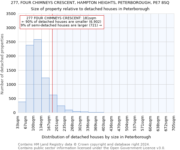 277, FOUR CHIMNEYS CRESCENT, HAMPTON HEIGHTS, PETERBOROUGH, PE7 8SQ: Size of property relative to detached houses in Peterborough