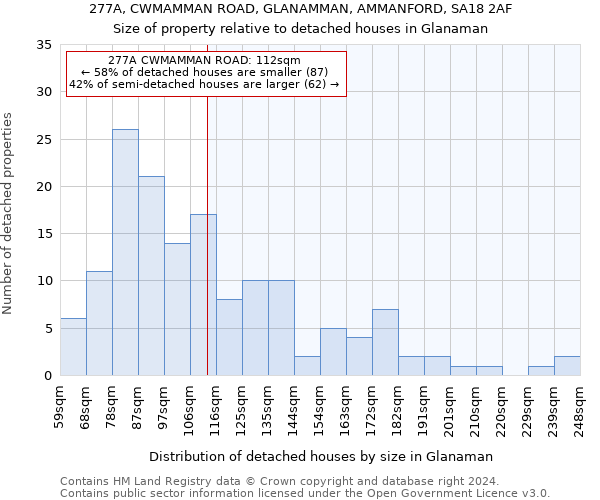 277A, CWMAMMAN ROAD, GLANAMMAN, AMMANFORD, SA18 2AF: Size of property relative to detached houses in Glanaman