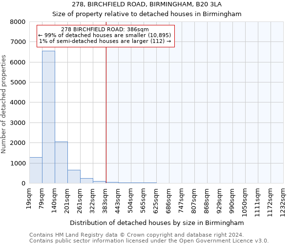 278, BIRCHFIELD ROAD, BIRMINGHAM, B20 3LA: Size of property relative to detached houses in Birmingham